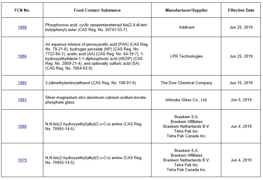 Fda Food Chart